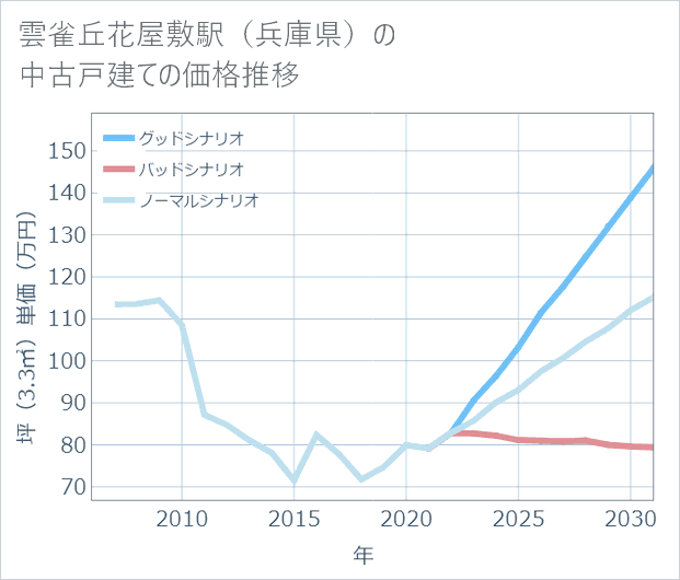 雲雀丘花屋敷駅(兵庫県)の中古戸建て価格推移