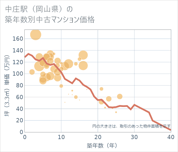 中庄駅(岡山県)の築年数別の中古マンション坪単価