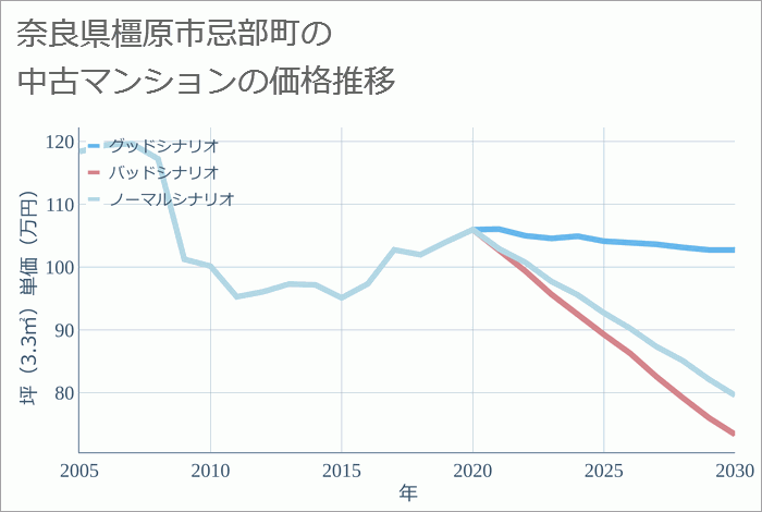 奈良県橿原市忌部町の中古マンション価格推移