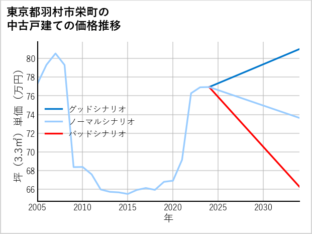 東京都羽村市栄町の中古戸建て価格推移