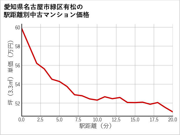 愛知県名古屋市緑区有松の徒歩距離別の中古マンション坪単価