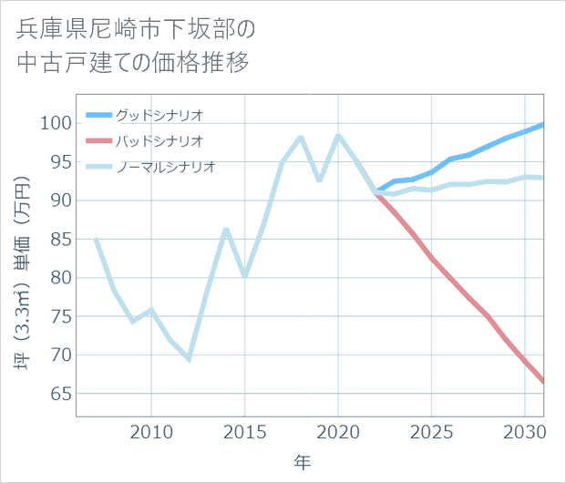 兵庫県尼崎市下坂部の中古戸建て価格推移
