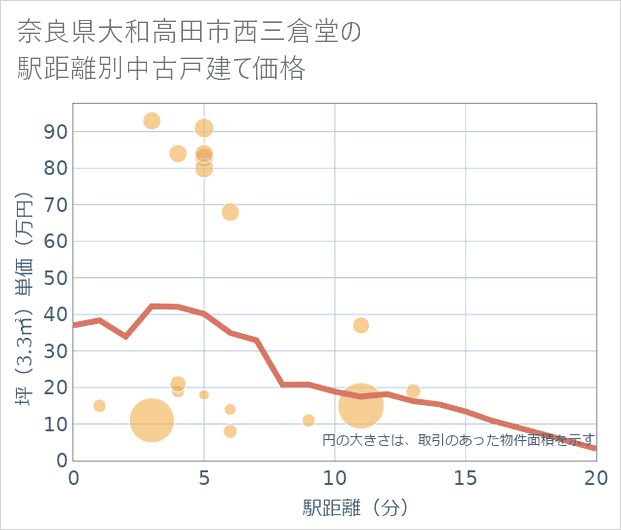 奈良県大和高田市西三倉堂の徒歩距離別の中古戸建て坪単価
