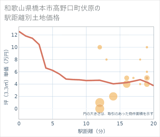 和歌山県橋本市高野口町伏原の徒歩距離別の土地坪単価