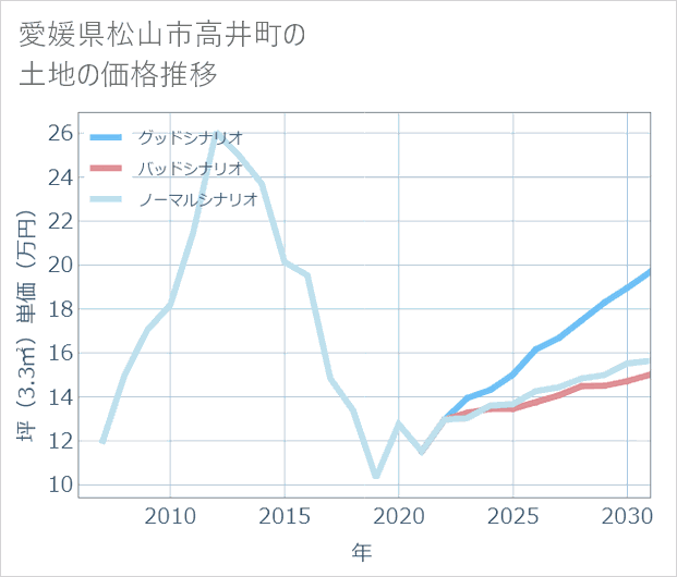 愛媛県松山市高井町の土地価格推移