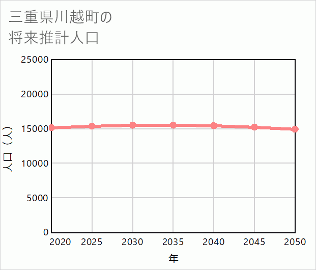 川越町の将来推計人口