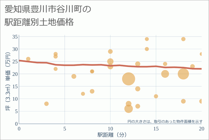 愛知県豊川市谷川町の徒歩距離別の土地坪単価