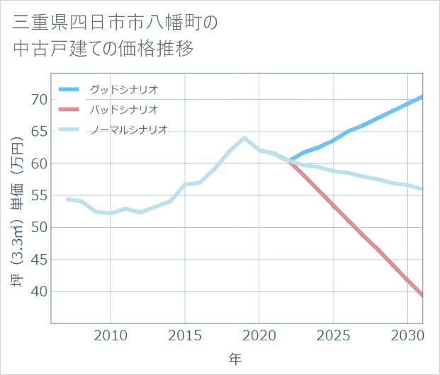 三重県四日市市八幡町の中古戸建て価格推移