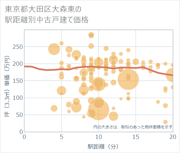 東京都大田区大森東の徒歩距離別の中古戸建て坪単価