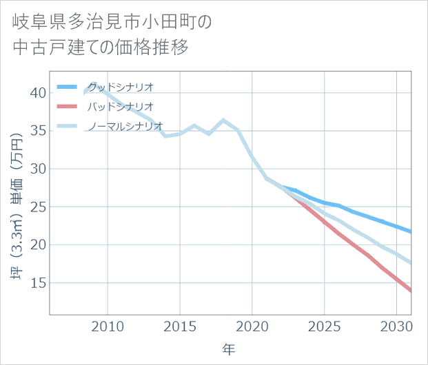 岐阜県多治見市小田町の中古戸建て価格推移
