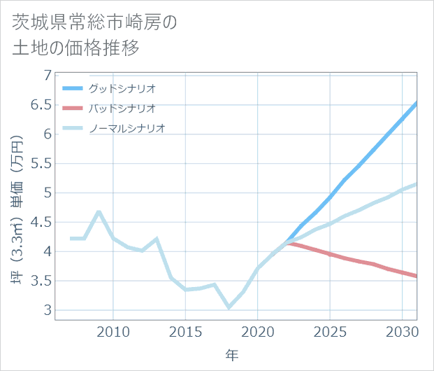 茨城県常総市崎房の土地価格推移