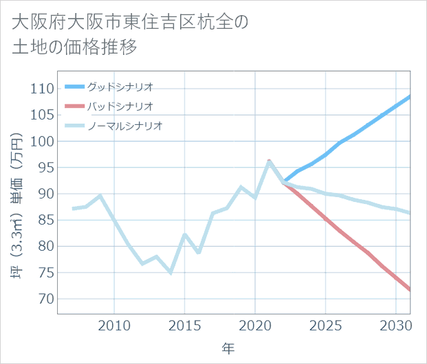 大阪府大阪市東住吉区杭全の土地価格推移