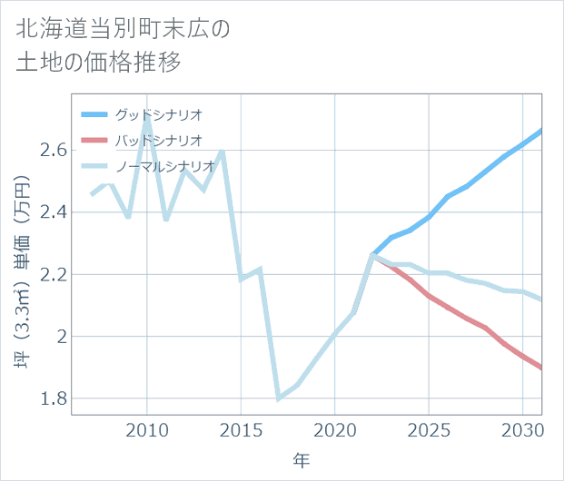北海道当別町末広の土地価格推移