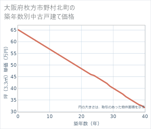大阪府枚方市野村北町の築年数別の中古戸建て坪単価