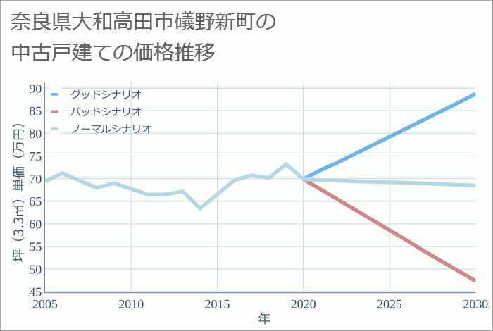 奈良県大和高田市礒野新町の中古戸建て価格推移