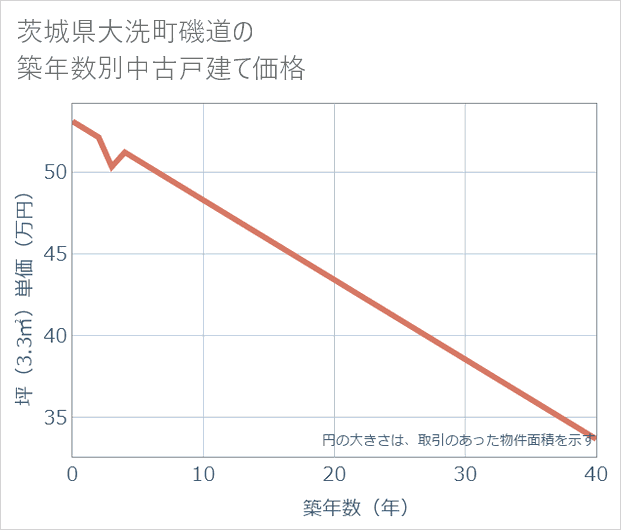 茨城県大洗町磯道の築年数別の中古戸建て坪単価