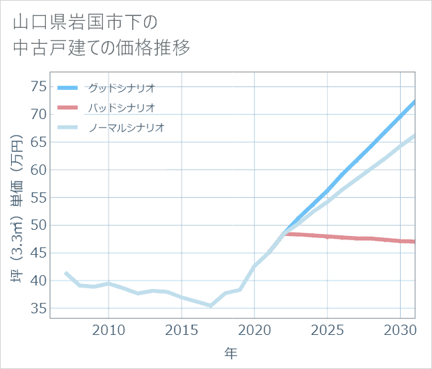 山口県岩国市下の中古戸建て価格推移