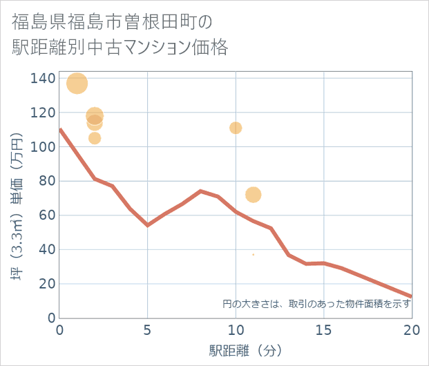 福島県福島市曽根田町の徒歩距離別の中古マンション坪単価