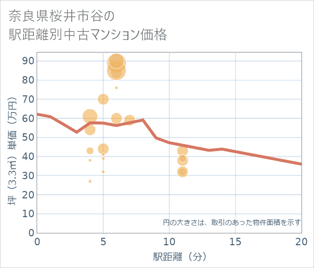 奈良県桜井市谷の徒歩距離別の中古マンション坪単価