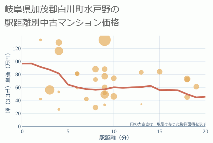 岐阜県加茂郡白川町水戸野の徒歩距離別の中古マンション坪単価