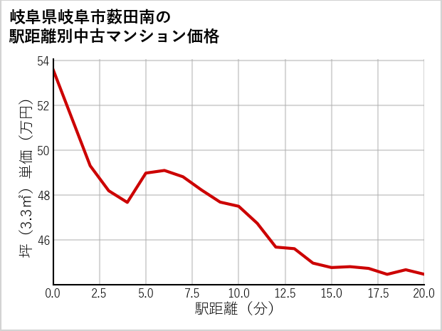 岐阜県岐阜市薮田南の徒歩距離別の中古マンション坪単価