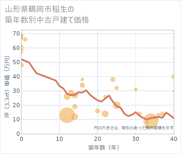 山形県鶴岡市稲生の築年数別の中古戸建て坪単価