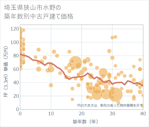 埼玉県狭山市水野の築年数別の中古戸建て坪単価