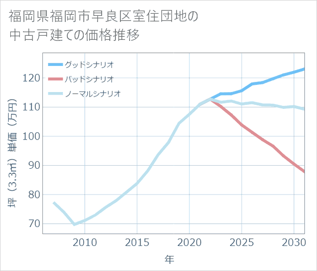 福岡県福岡市早良区室住団地の中古戸建て価格推移