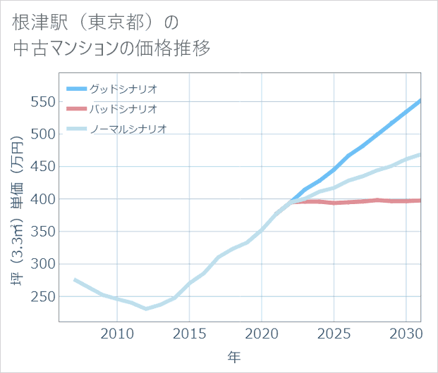 根津駅(東京都)の中古マンション価格推移