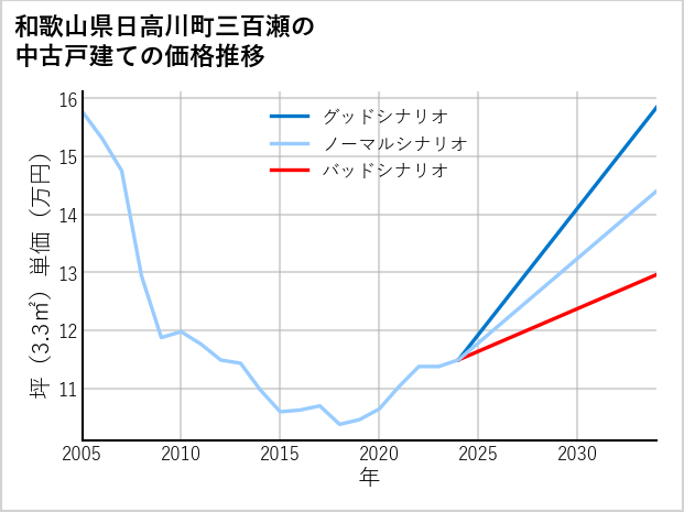 和歌山県日高川町三百瀬の中古戸建て価格推移