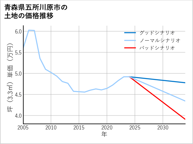 青森県五所川原市の土地価格推移