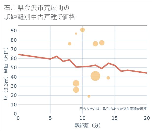 石川県金沢市荒屋町の徒歩距離別の中古戸建て坪単価