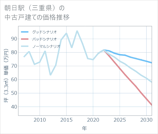 朝日駅(三重県)の中古戸建て価格推移