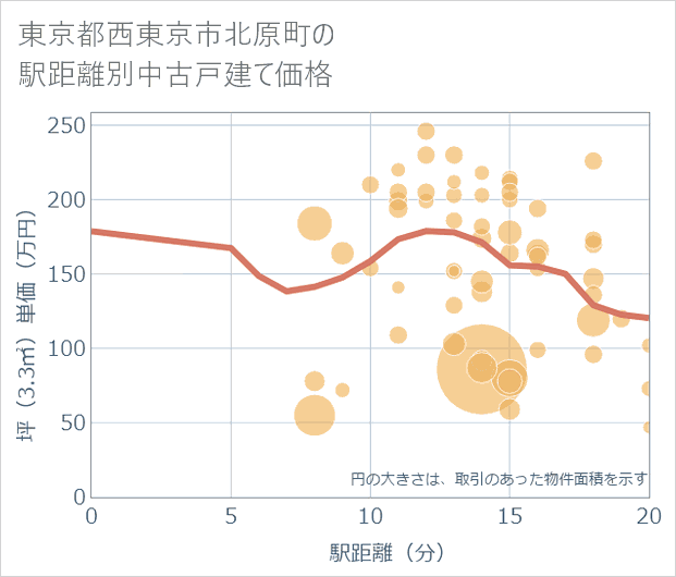 東京都西東京市北原町の徒歩距離別の中古戸建て坪単価