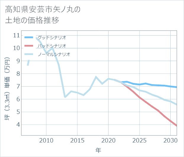 高知県安芸市矢ノ丸の土地価格推移