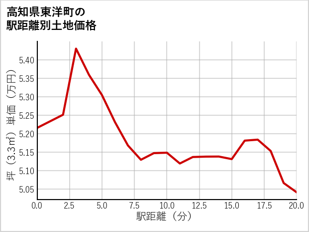 高知県東洋町の徒歩距離別の土地坪単価