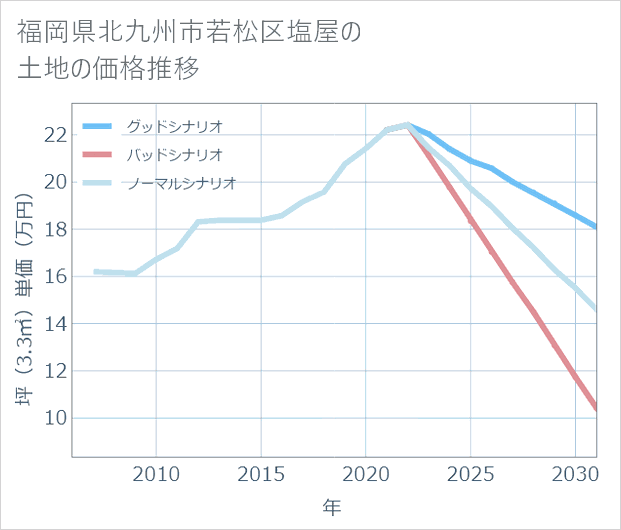 福岡県北九州市若松区塩屋の土地価格推移