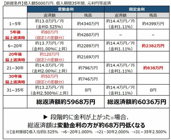 段階的に金利が上昇した場合どうなる？
