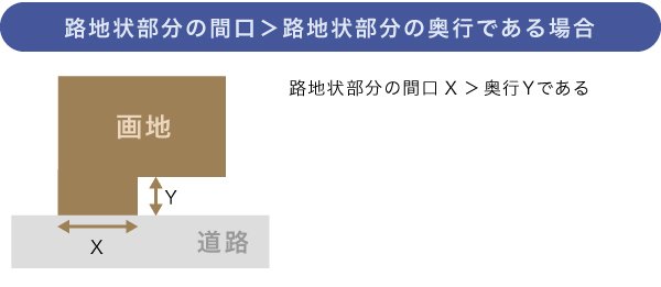 路地状部分の間口＞路地状部分の奥行となっている路地状敷地