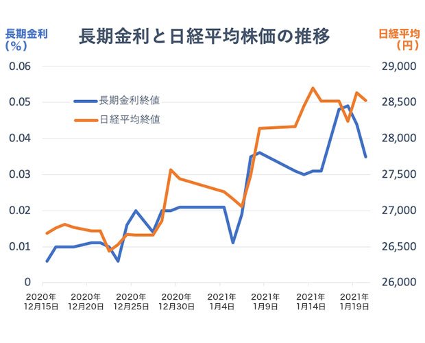 日経平均株価は米株価の上昇が波及して上昇