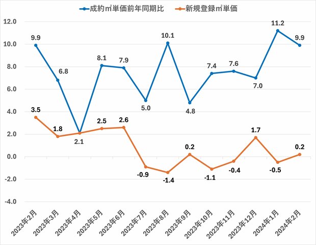 首都圏中古マンションの成約と新規登録の㎡単価前年同期比