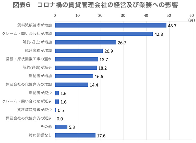 図表6　コロナ禍の賃貸管理会社の経営及び業務への影響（単位：％）
