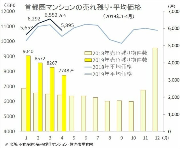 2019年売れ残り