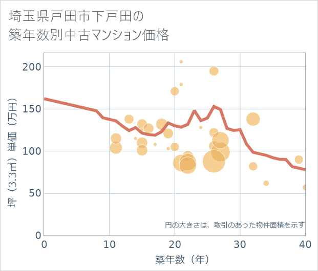 埼玉県戸田市下戸田の築年数別の中古マンション坪単価