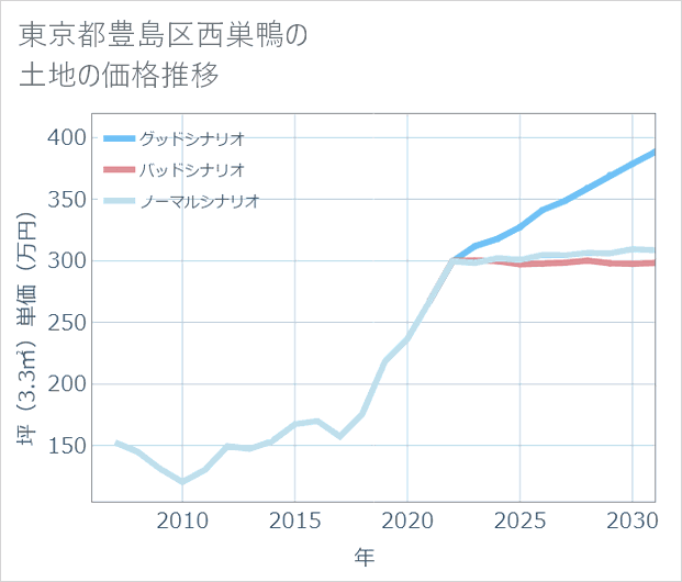 東京都豊島区西巣鴨の土地価格推移