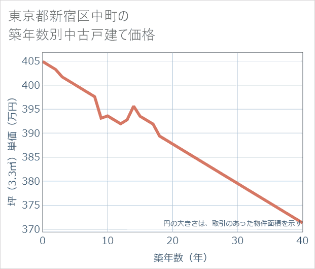 東京都新宿区中町の築年数別の中古戸建て坪単価