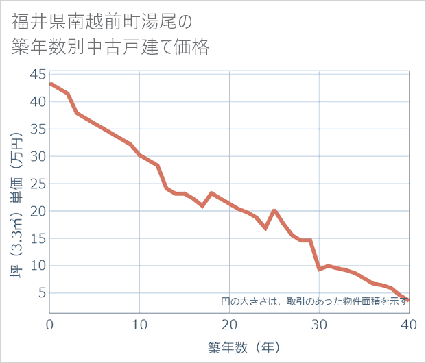 福井県南越前町湯尾の築年数別の中古戸建て坪単価