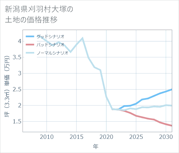新潟県刈羽村大塚の土地価格推移