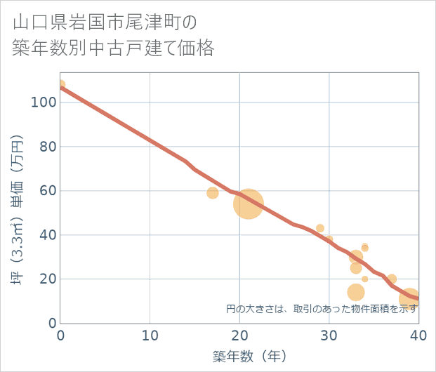 山口県岩国市尾津町の築年数別の中古戸建て坪単価