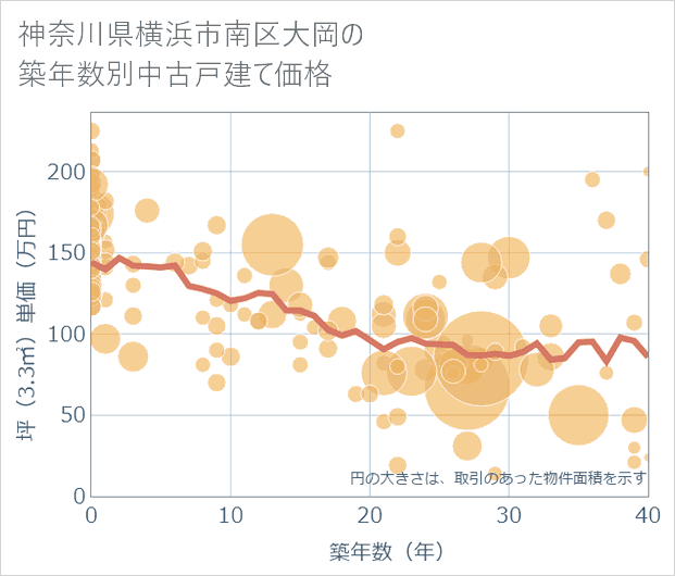 神奈川県横浜市南区大岡の築年数別の中古戸建て坪単価